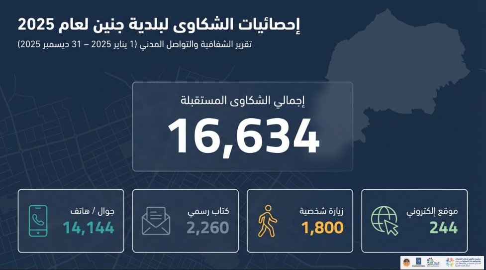 رسم توضيحي لتوزيع شكاوي المواطنين الوارده لبلديه جنين 